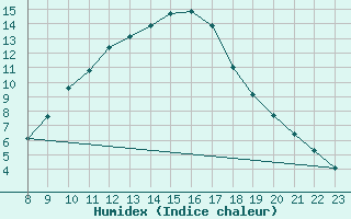 Courbe de l'humidex pour Ilanz