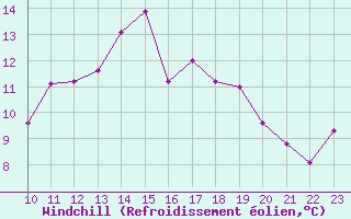 Courbe du refroidissement olien pour Brest (29)