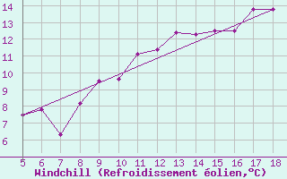Courbe du refroidissement olien pour M. Calamita