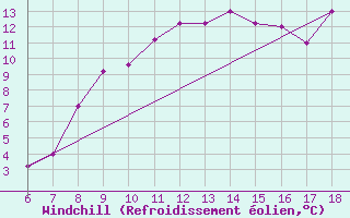 Courbe du refroidissement olien pour Tarvisio