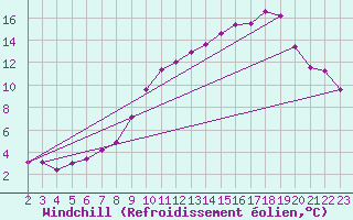 Courbe du refroidissement olien pour Variscourt (02)