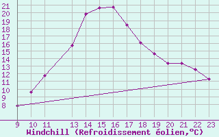 Courbe du refroidissement olien pour La Comella (And)