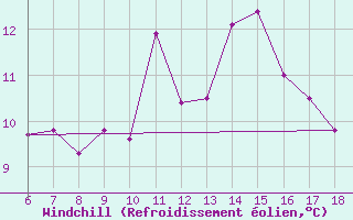 Courbe du refroidissement olien pour Termoli