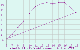Courbe du refroidissement olien pour Dobbiaco