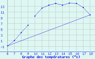 Courbe de tempratures pour Dobbiaco