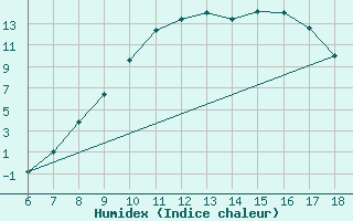 Courbe de l'humidex pour Dobbiaco