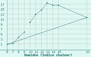 Courbe de l'humidex pour Sanski Most