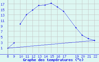 Courbe de tempratures pour Trets (13)