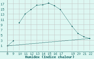 Courbe de l'humidex pour Trets (13)