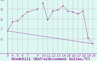 Courbe du refroidissement olien pour Kredarica