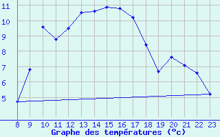 Courbe de tempratures pour Ble - Binningen (Sw)