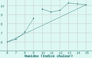Courbe de l'humidex pour Bayburt