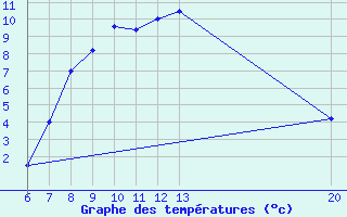 Courbe de tempratures pour Bugojno