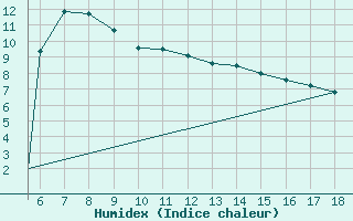 Courbe de l'humidex pour Zonguldak