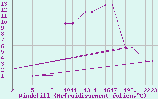 Courbe du refroidissement olien pour Mont-Rigi (Be)