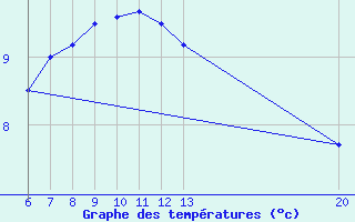 Courbe de tempratures pour Jajce