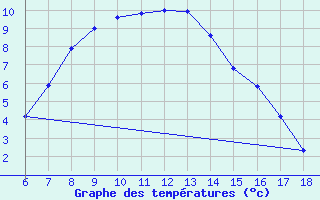 Courbe de tempratures pour Igdir