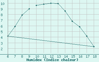 Courbe de l'humidex pour Igdir