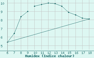 Courbe de l'humidex pour Aksehir