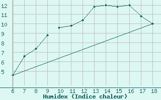 Courbe de l'humidex pour Torino / Bric Della Croce