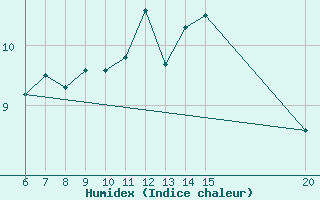 Courbe de l'humidex pour Livno