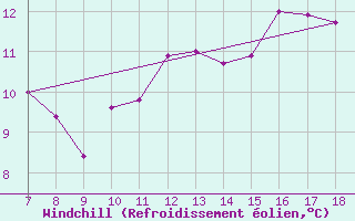 Courbe du refroidissement olien pour Grottaglie
