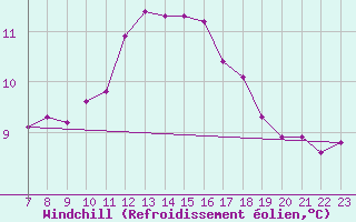 Courbe du refroidissement olien pour Doissat (24)