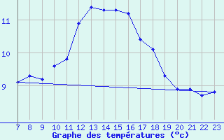 Courbe de tempratures pour Doissat (24)