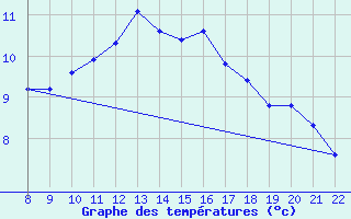 Courbe de tempratures pour Doissat (24)