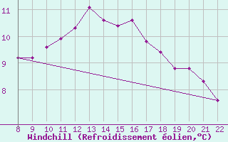 Courbe du refroidissement olien pour Doissat (24)