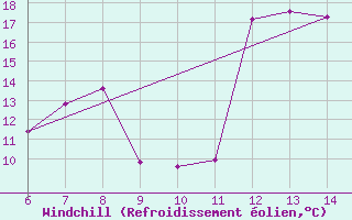 Courbe du refroidissement olien pour Morphou