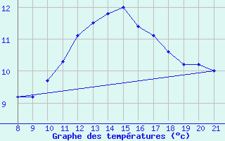 Courbe de tempratures pour Bjelasnica