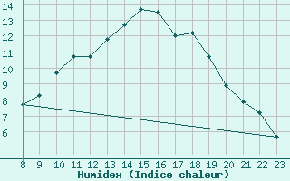 Courbe de l'humidex pour Charmant (16)