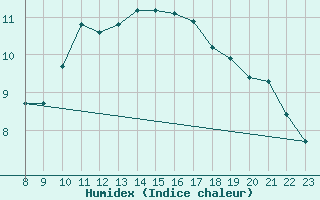 Courbe de l'humidex pour Brugge (Be)