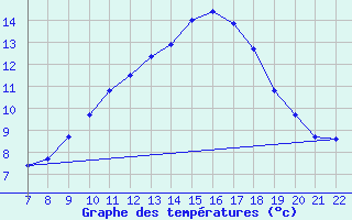 Courbe de tempratures pour Doissat (24)