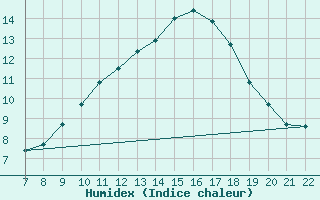 Courbe de l'humidex pour Doissat (24)