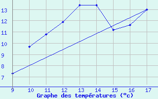 Courbe de tempratures pour Vias (34)