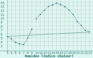 Courbe de l'humidex pour Treize-Vents (85)