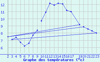 Courbe de tempratures pour Sint Katelijne-waver (Be)