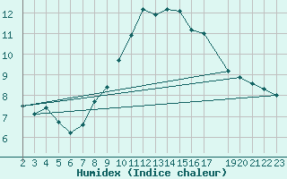 Courbe de l'humidex pour Sint Katelijne-waver (Be)