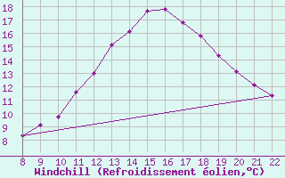 Courbe du refroidissement olien pour Doissat (24)