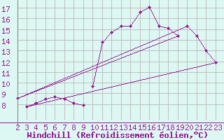 Courbe du refroidissement olien pour Saint-Clment-de-Rivire (34)