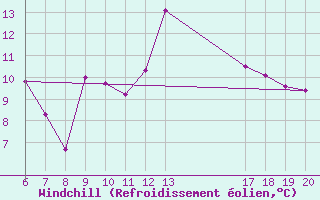 Courbe du refroidissement olien pour Knin