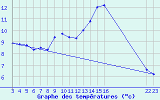 Courbe de tempratures pour Buzenol (Be)