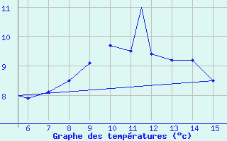 Courbe de tempratures pour Zonguldak