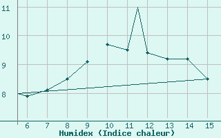 Courbe de l'humidex pour Zonguldak