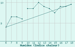 Courbe de l'humidex pour Kumkoy