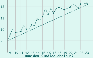 Courbe de l'humidex pour Euro Platform