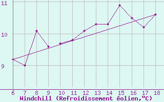 Courbe du refroidissement olien pour Urfa
