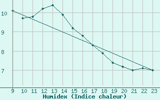 Courbe de l'humidex pour Thyboroen